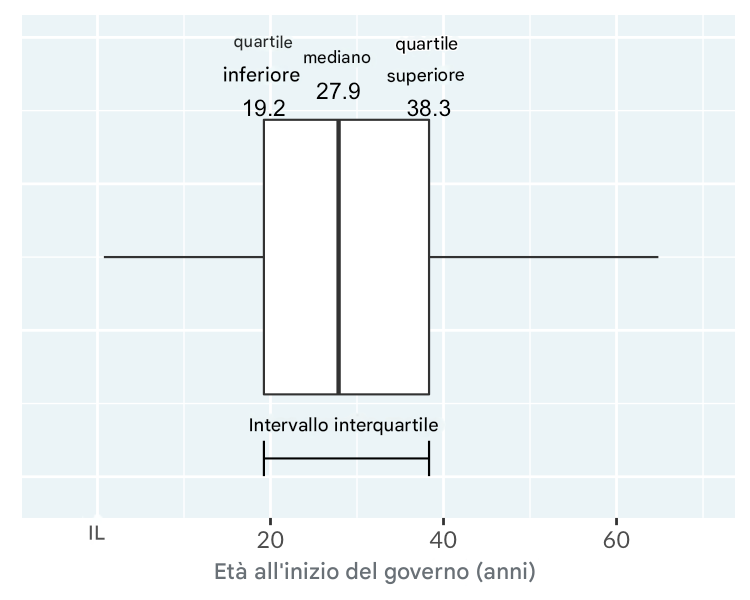 Un box plot dell'età di inizio del regno di re e regine. Il grafico è annotato con i lati del riquadro che vanno dal quartile inferiore al quartile superiore e l'intervallo interquartile è la differenza tra questi.