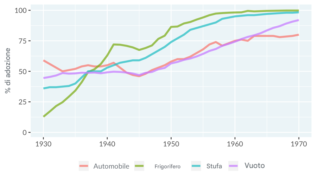 Un grafico a linee sull'uso di tecnologie da parte delle famiglie negli Stati Uniti. L'asse x va dal 1930 al 1970 e l'asse y va dallo 0 al 100%. Ci sono quattro linee che rappresentano l'adozione di automobili, frigoriferi, stufe e aspirapolvere.