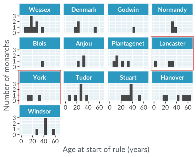 A histogram of the age at start of rule for English kings and queens, with separate panels for each royal house. The Lancaster and York houses are highlighted.