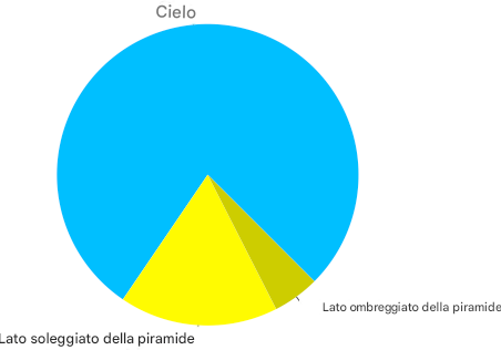 Grafico a torta che mostra una piramide e il cielo