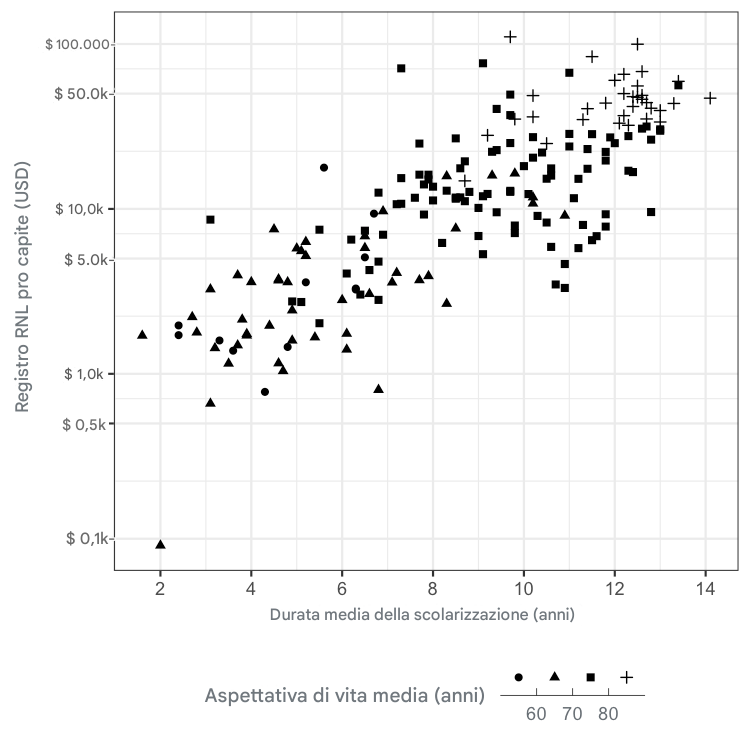 Grafico a dispersione dell'aspettativa di vita rispetto al GNI con l'aspettativa di vita rappresentata dalla forma