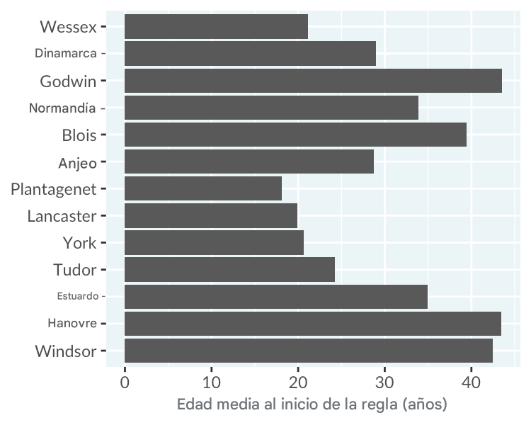 Gráfico de barras de la edad media de inicio del reinado de reyes y reinas por casa real.