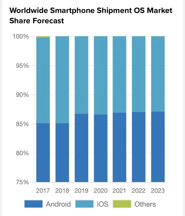 A stacked bar plot from a marketing company showing predictions of the market share for each mobile phone operating system. The y-axis starts at 75% instead of zero.