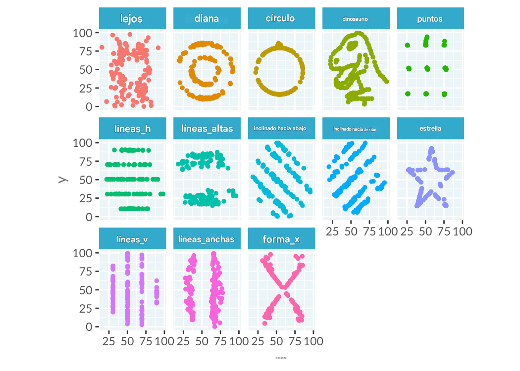 Diagramas de dispersión de los 13 conjuntos de datos de la docena Datasaurus. Cada conjunto de datos tiene un aspecto muy diferente de los demás