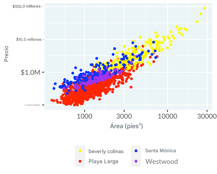 Gráfico de dispersión de precio frente a superficie con una mala paleta de colores