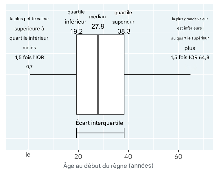 Graphique en boîte de l’âge du début du règne des rois et des reines. Le graphique est annoté avec les moustaches allant des côtés de la boîte aux valeurs non extrêmes les plus basses et les plus élevées.