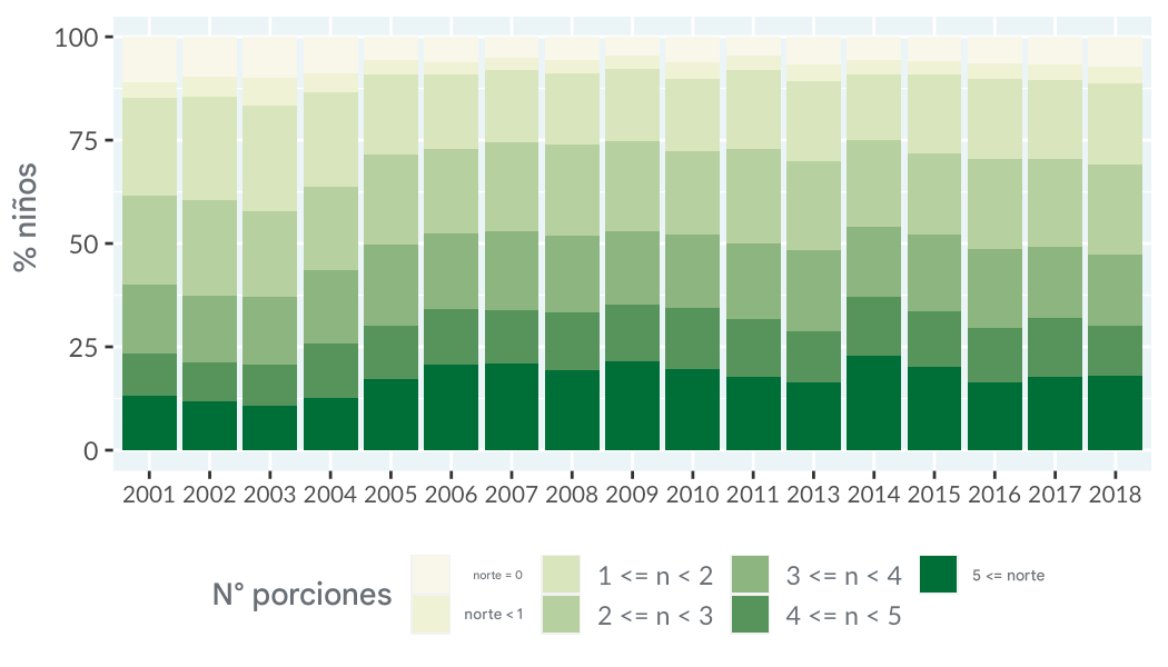 Gráfico de barras del consumo de verduras por año