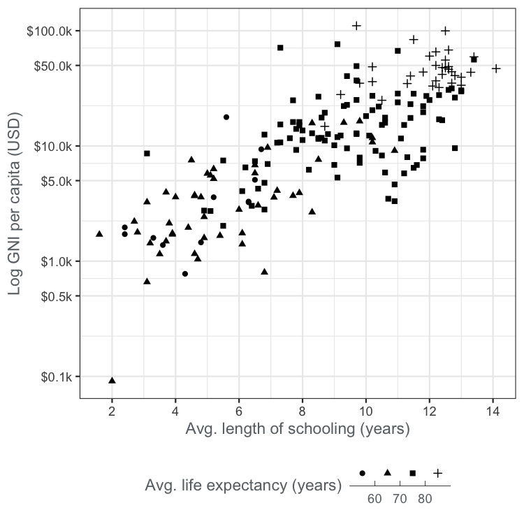 Scatter plot of life expectancy versus GNI with life expectancy represented by shape