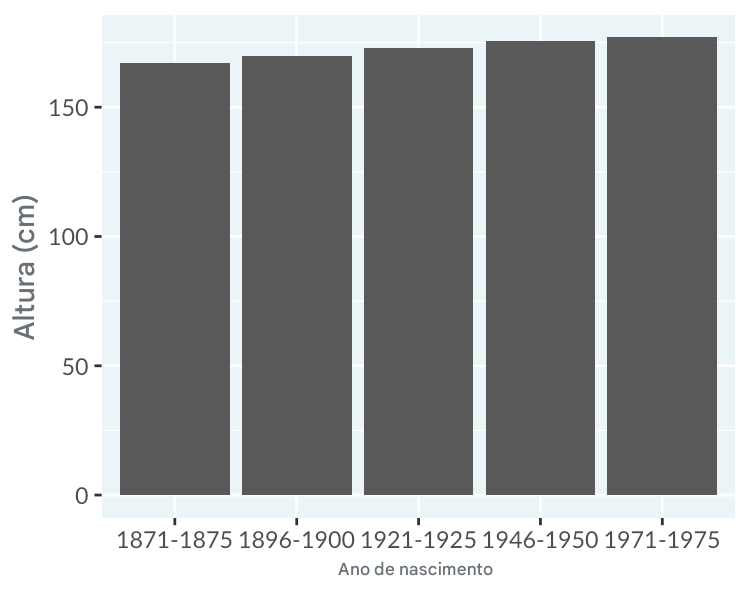 Gráfico de barras da altura média masculina sem poluição gráfica