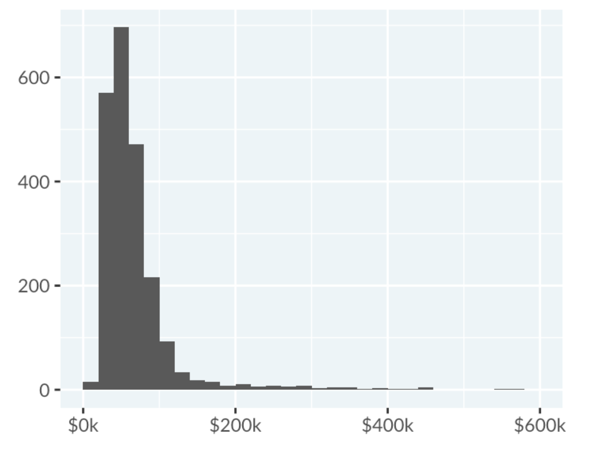 A histogram of Australian salaries