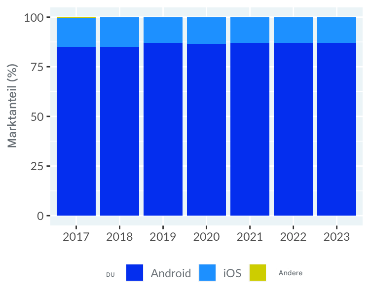 Die Betriebssysteme der Smartphones, neu gezeichnet mit einer y-Achse, die bei Null beginnt. Das Diagramm zeigt die Beliebtheit von Android noch deutlicher.
