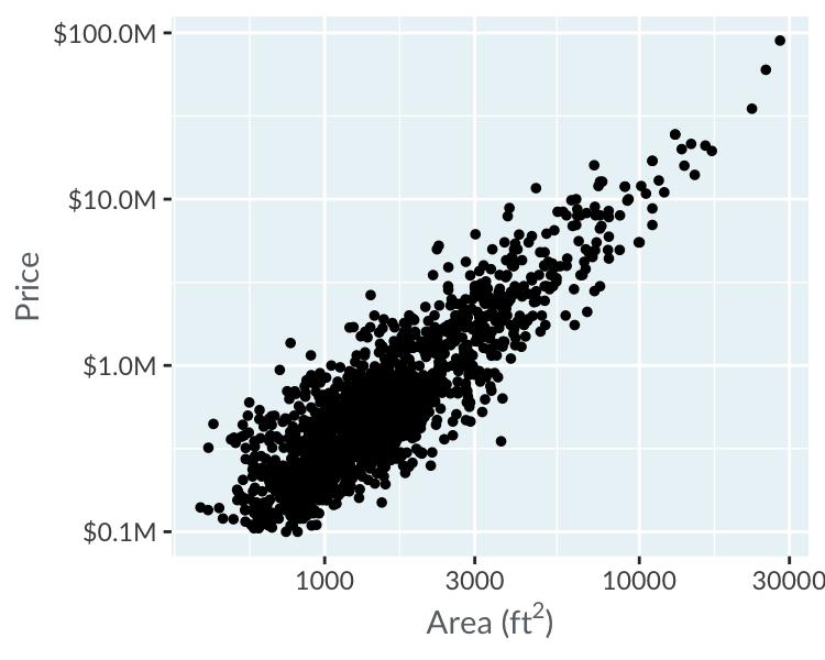 Scatter plot of LA home prices versus area