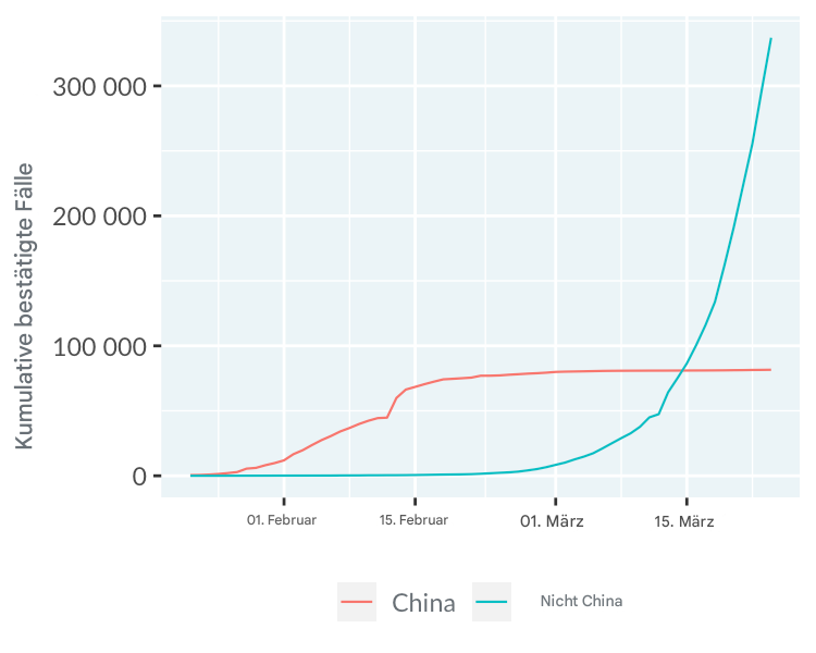 Liniendiagramm von COVID-19-Fällen in China und außerhalb Chinas