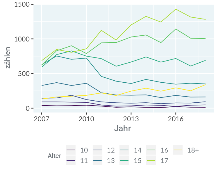 line-swiss-juvenile-vs-time.png