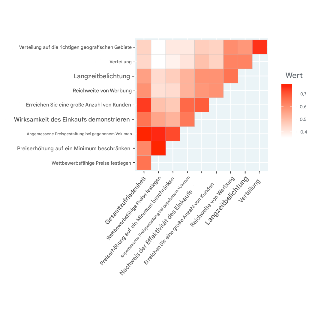 Korrelations-Heatmap der Kundenzufriedenheit laut einer Umfrage zu einem Werbeprodukt der Gelben Seiten