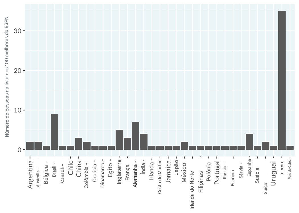 Um gráfico de barras com a contagem de pessoas na lista dos 100 atletas mais famosos da ESPN, por país. Os países estão em ordem alfabética. Os eixos x e y são trocados para que as barras fiquem na vertical.