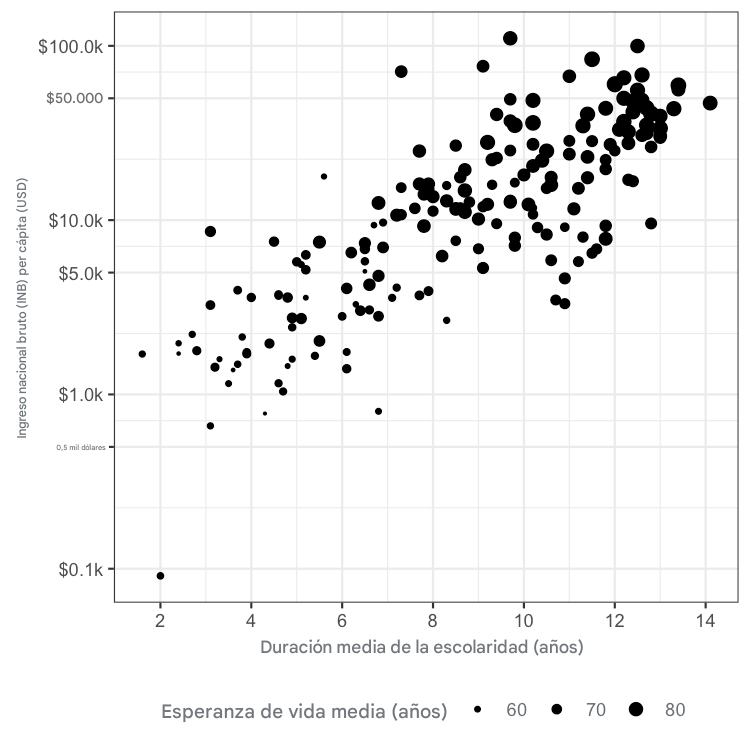 Gráfico de dispersión de la esperanza de vida frente a la renta nacional bruta con la esperanza de vida representada por el tamaño