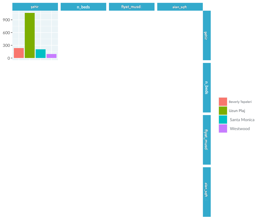Sadece şehirlerin dağılımını gösteren LA konut fiyatlarının çiftler arası grafiği