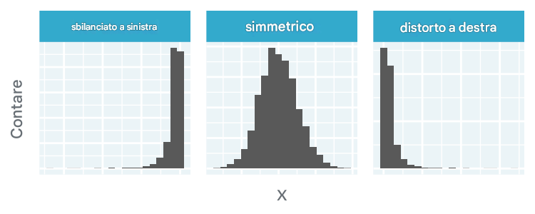 Istogrammi che mostrano distribuzioni sinistrorse, simmetriche e destrorse.