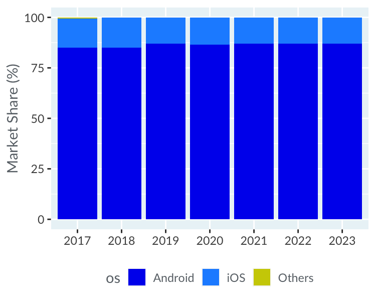 The mobile phone operating systems, redrawn with a y-axis starting from zero. It more clearly displays the popularity of Android.