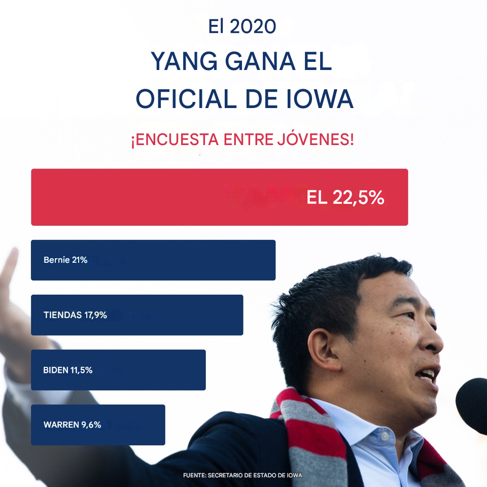 Cartel promocional de una campaña política de Andrew Yang, que contiene un diagrama de barras. Las longitudes de las barras no son proporcionales a los números que aparecen en ellas