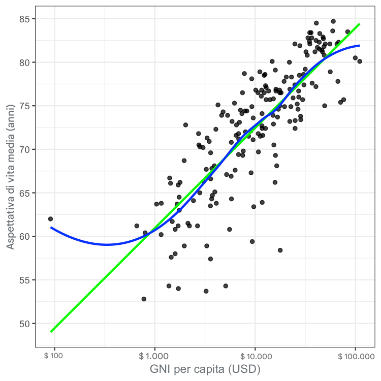 Un grafico a dispersione dell'aspettativa di vita media rispetto al reddito nazionale lordo pro capite, con linee di tendenza lineari e LOESS.