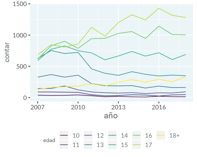 line-swiss-juvenile-vs-time.png