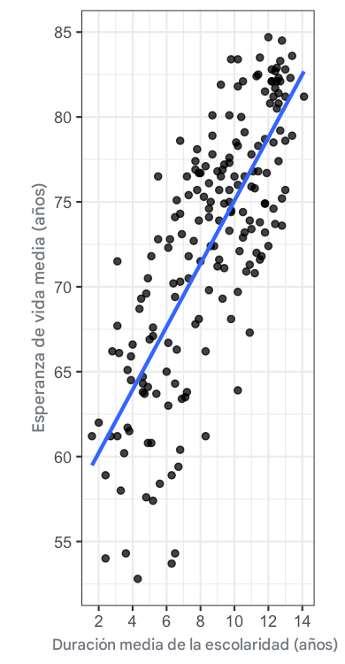 Gráfico de dispersión de la esperanza media de vida frente a la duración media de la escolarización, con una línea de tendencia lineal