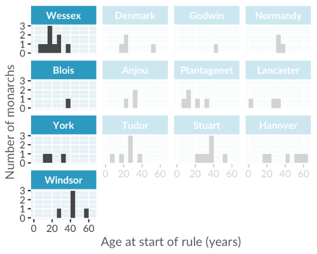 A histogram of the age at start of rule for English kings and queens, with separate panels for each royal house. The left column of panels is highlighted.