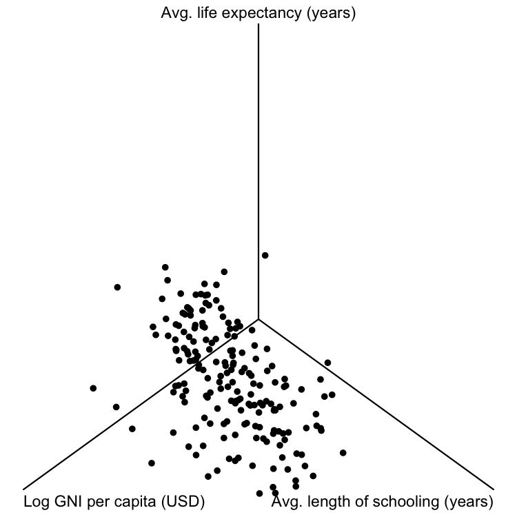 Another 3D scatter plot of life expectancy versus gross national income and length of schooling, from a different perspective. It's also a mess.
