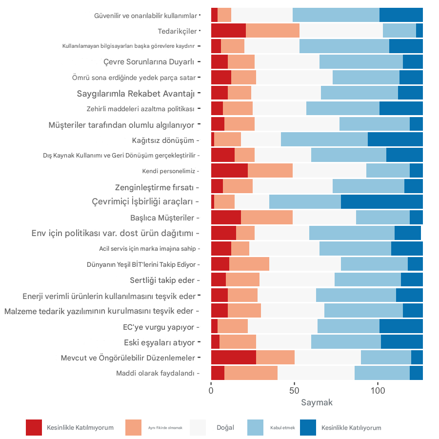 Likert anketinin çubuk grafiği