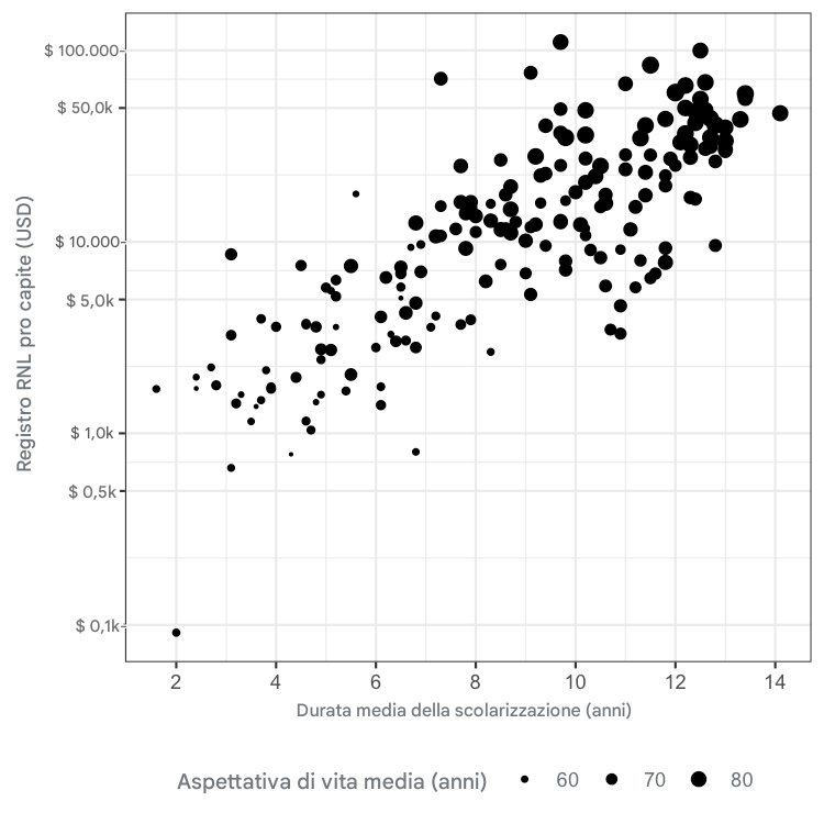 Grafico a dispersione dell'aspettativa di vita rispetto al GNI con l'aspettativa di vita rappresentata dalla dimensione