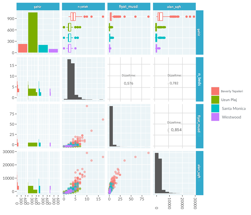 LA konut fiyatlarının çiftler arası grafiği