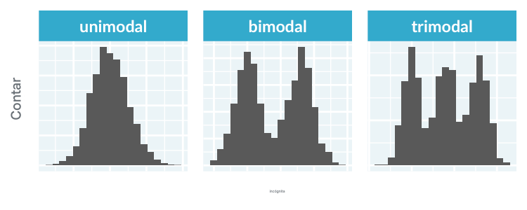 Histogramas que muestran distribuciones unimodales, bimodales y trimodales, con uno, dos y tres picos respectivamente.