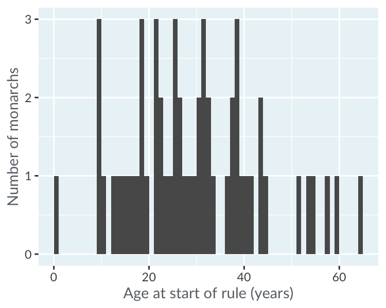 Histogram of the age of ascension of English and British monarchs, with a binwidth of 1 year.