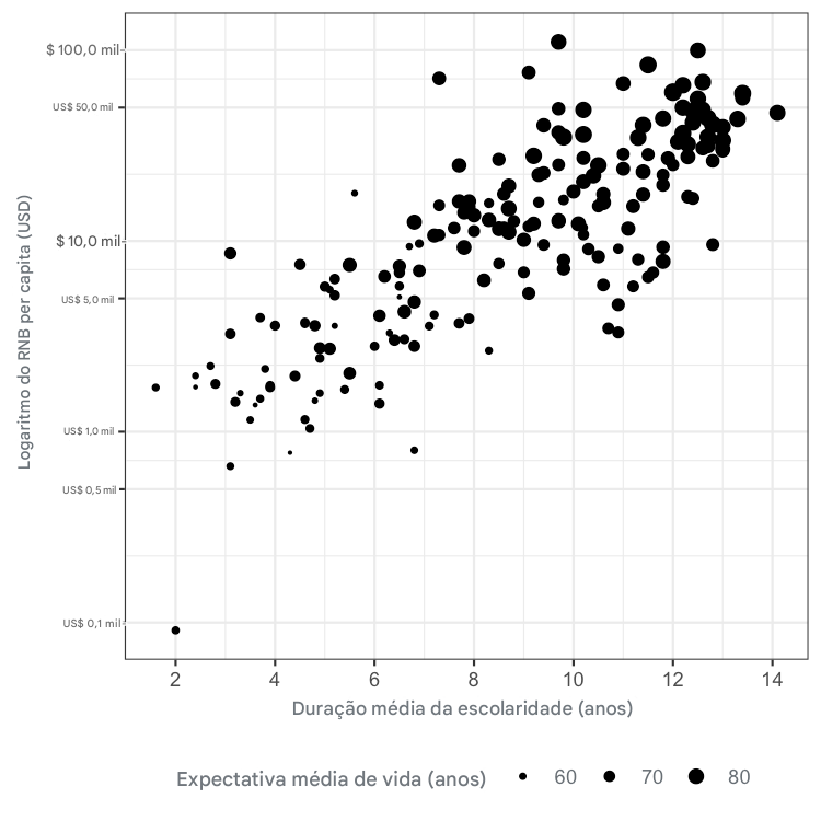 Gráfico de dispersão da expectativa de vida versus RNB com a expectativa de vida representada pelo tamanho