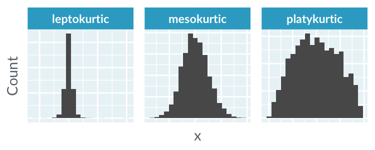 Histograms displaying leptokurtic, mesokurtic, and platykurtic distributions.
