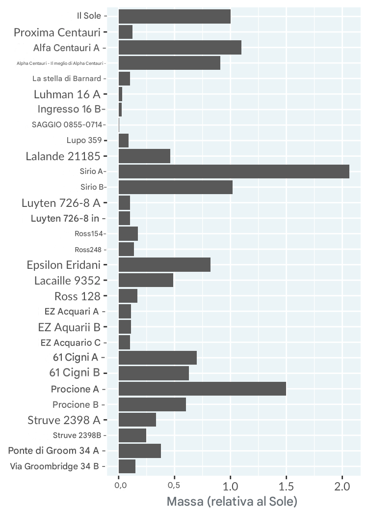 Un grafico a barre della massa delle stelle vicine rispetto al Sole. Le stelle sono ordinate dalla più vicina alla più lontana.