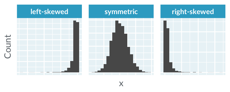 Histograms displaying left-skewed, symmetric, and right-skewed distributions.