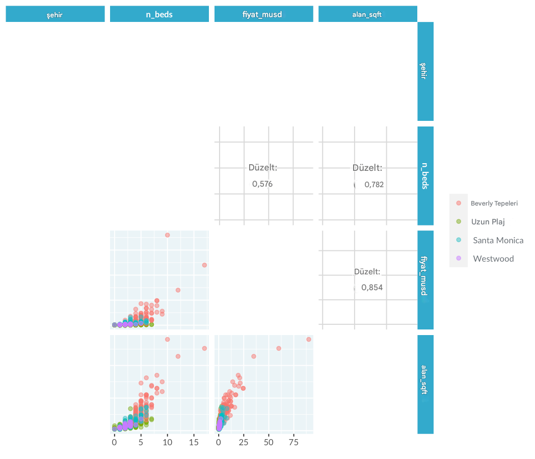 Sadece sürekli değişkenler arasındaki ilişkileri gösteren LA konut fiyatlarının çiftler arası grafiği