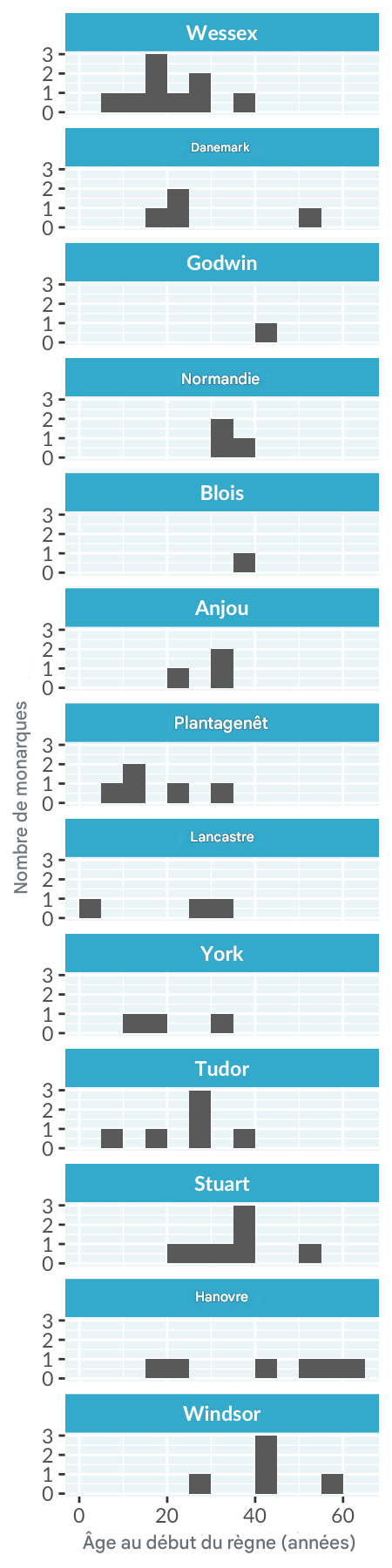 Histogramme de l’âge au début du règne des rois et reines d’Angleterre, avec des panneaux distincts pour chaque maison royale. Les panneaux sont empilés verticalement en une seule colonne, ce qui rend le graphique haut et étroit.