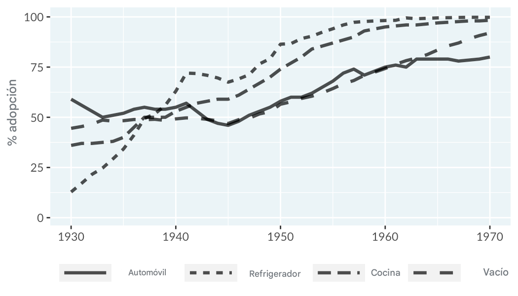 Gráfico lineal de adopción de tecnología utilizando el tipo de línea para distinguir el tipo de tecnología