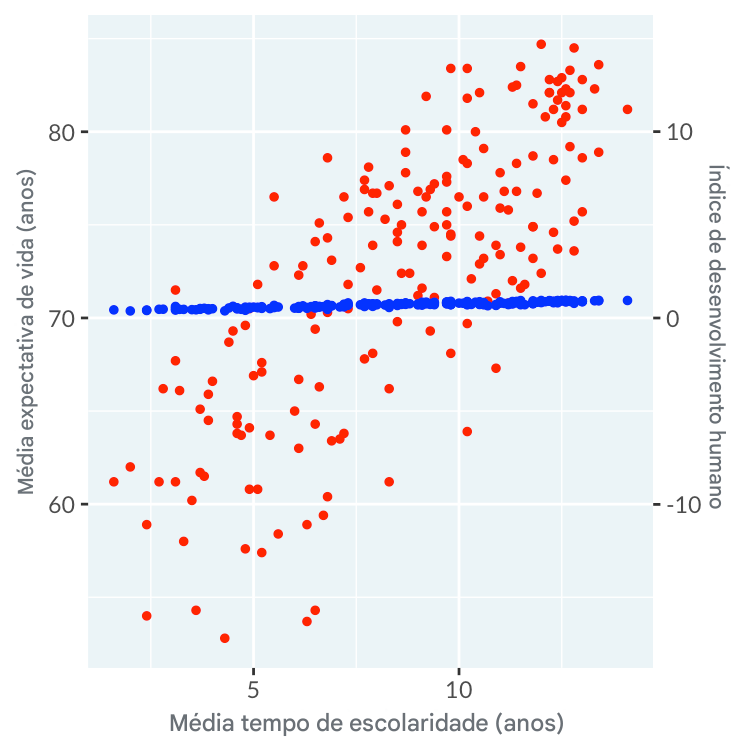 Gráfico de dispersão de tempo de escolaridade com eixos duplos de expectativa de vida e índice de desenvolvimento humano que mostram que não há correlação com os eixos ajustados