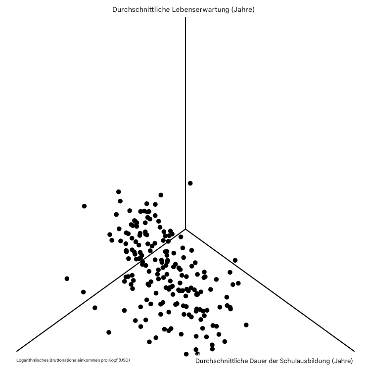 Ein weiteres 3D-Streudiagramm der Lebenserwartung im Vergleich zum Bruttonationaleinkommen und der Länge der Schulzeit, aus einer anderen Perspektive. Es ist auch sehr unübersichtlich.
