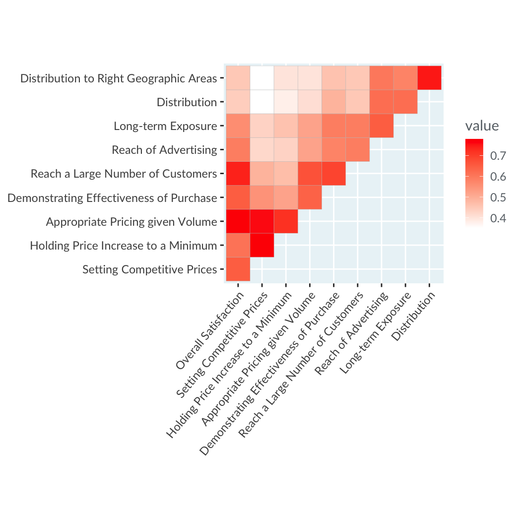 Correlation heatmap of a customer satisfaction survey for a Yellow Pages advertising product