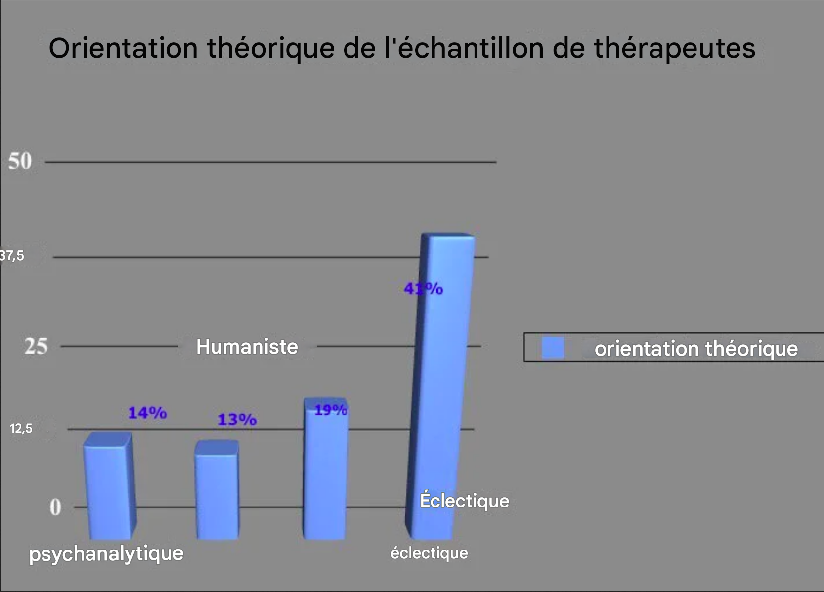 Diagramme à barres de l’orientation théorique avec des parasites