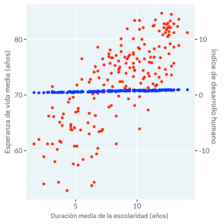 Gráfico de dispersión de la duración de la escolarización con los ejes duales de la esperanza de vida y el índice de desarrollo humano que no muestra correlación con los ejes ajustados
