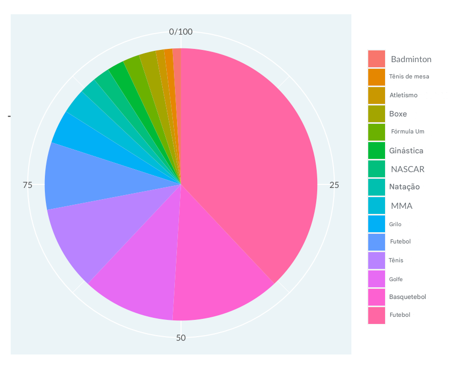 Gráfico de pizza de atletas famosos por esporte