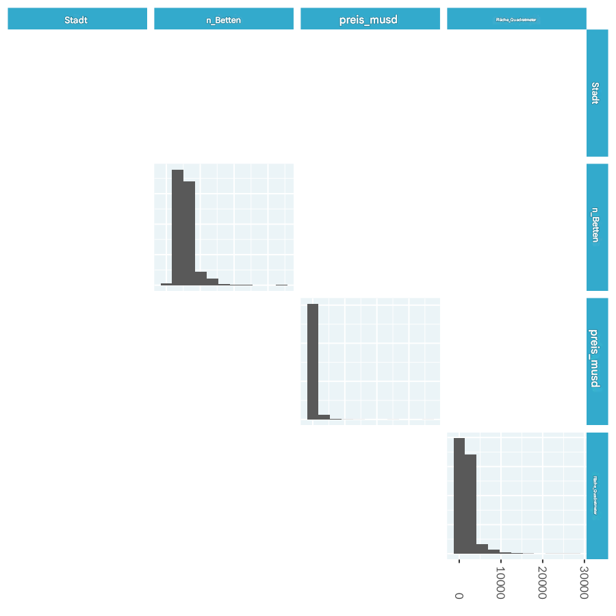 Paardiagramm der Immobilienpreise in LA, das nur die Verteilung der kontinuierlichen Variablen zeigt
