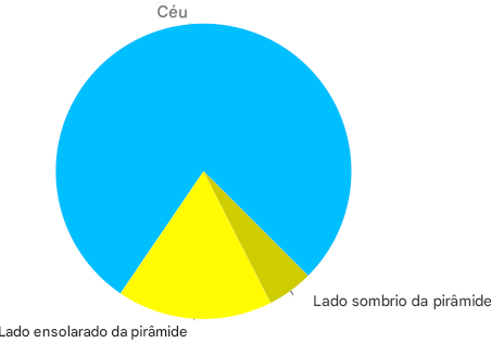 Gráfico de pizza mostrando uma pirâmide e o céu